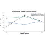 Linearity - Human CX3CR1 ELISA Kit (A335973) - Antibodies.com