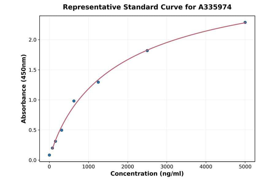 Standard Curve - Human NLRC4 ELISA Kit (A335974) - Antibodies.com