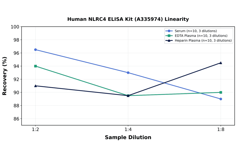 Linearity - Human NLRC4 ELISA Kit (A335974) - Antibodies.com