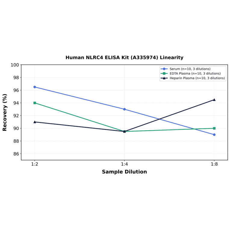 Linearity - Human NLRC4 ELISA Kit (A335974) - Antibodies.com