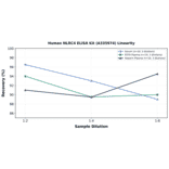 Linearity - Human NLRC4 ELISA Kit (A335974) - Antibodies.com