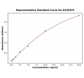 Standard Curve - Human CD206 ELISA Kit (A335975) - Antibodies.com