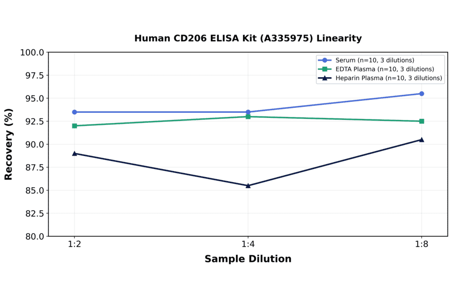 Linearity - Human CD206 ELISA Kit (A335975) - Antibodies.com