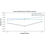 Linearity - Human CD206 ELISA Kit (A335975) - Antibodies.com