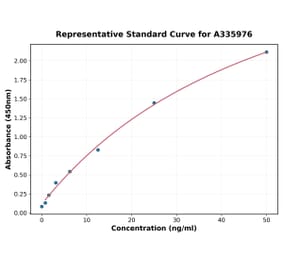 Standard Curve - Human Wnt5b ELISA Kit (A335976) - Antibodies.com