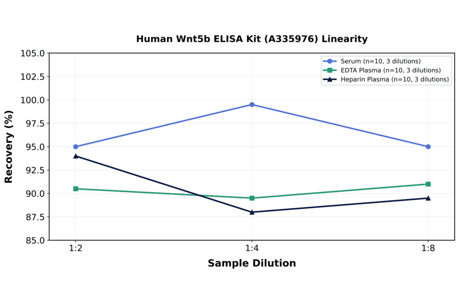 Linearity - Human Wnt5b ELISA Kit (A335976) - Antibodies.com