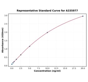 Standard Curve - Human CD11a ELISA Kit (A335977) - Antibodies.com