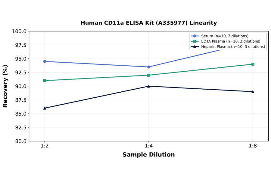 Linearity - Human CD11a ELISA Kit (A335977) - Antibodies.com