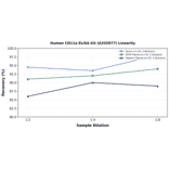 Linearity - Human CD11a ELISA Kit (A335977) - Antibodies.com