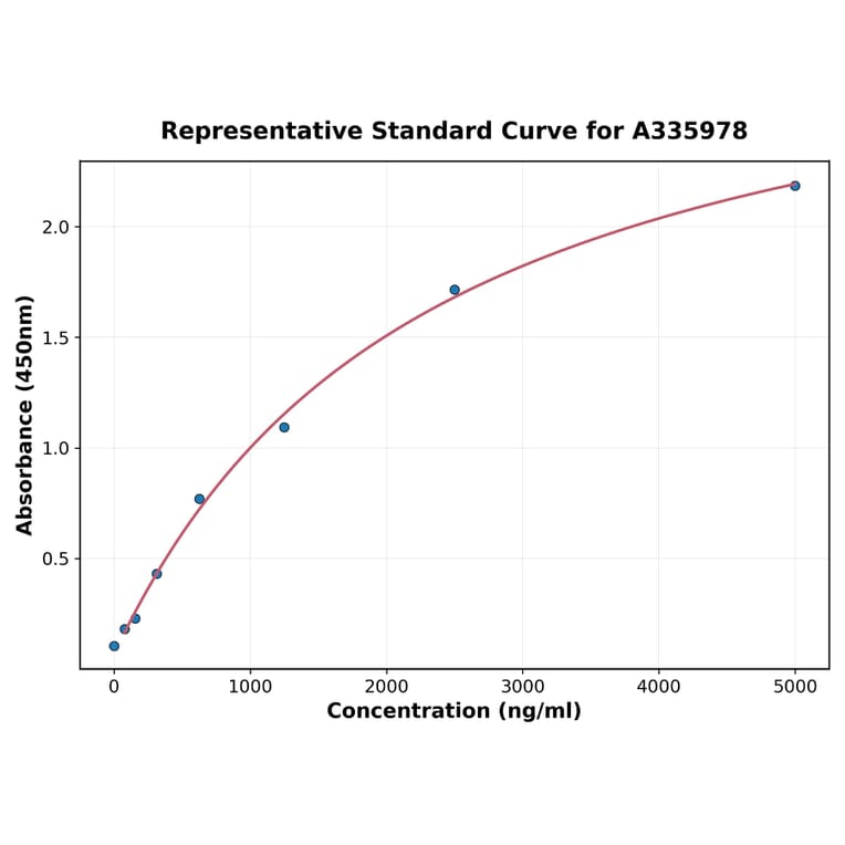 Standard Curve - Human CLEC4E ELISA Kit (A335978) - Antibodies.com