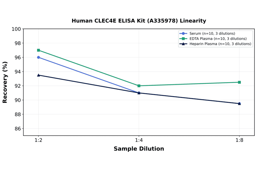 Linearity - Human CLEC4E ELISA Kit (A335978) - Antibodies.com