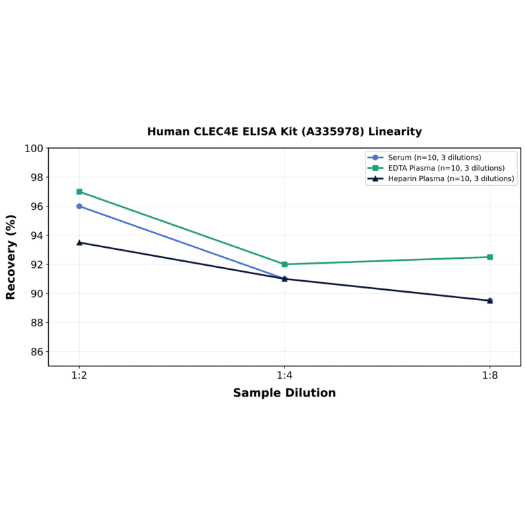 Linearity - Human CLEC4E ELISA Kit (A335978) - Antibodies.com