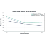 Linearity - Human CLEC4E ELISA Kit (A335978) - Antibodies.com