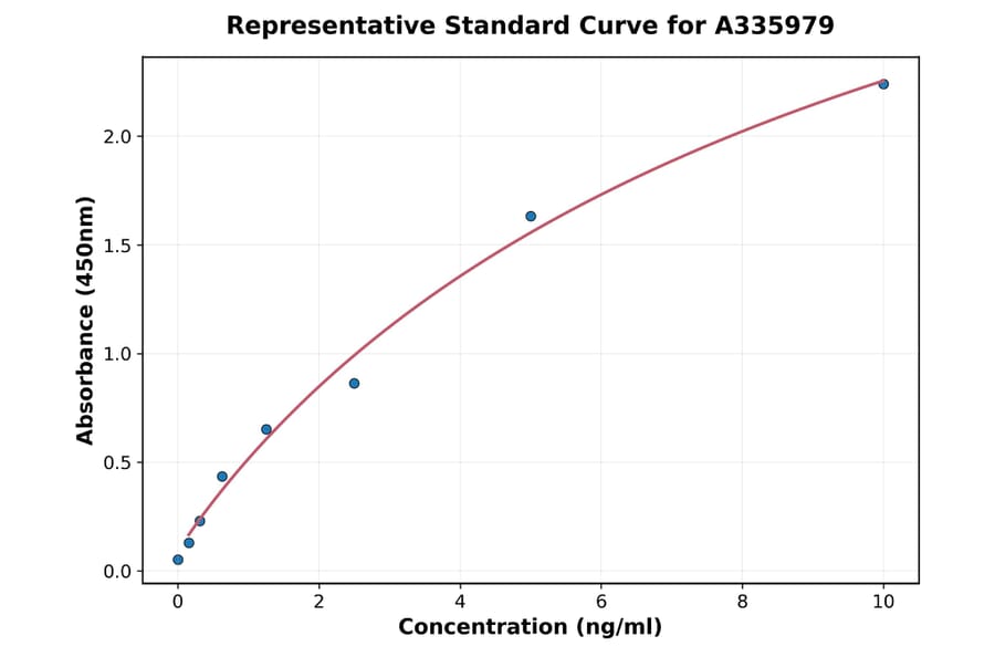 Standard Curve - Human CXCL14 ELISA Kit (A335979) - Antibodies.com