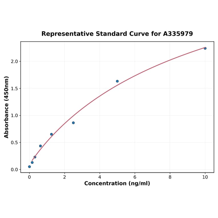 Standard Curve - Human CXCL14 ELISA Kit (A335979) - Antibodies.com