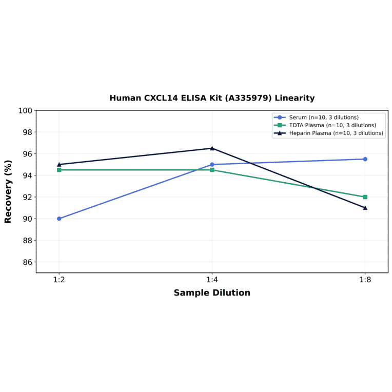 Linearity - Human CXCL14 ELISA Kit (A335979) - Antibodies.com