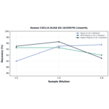 Linearity - Human CXCL14 ELISA Kit (A335979) - Antibodies.com