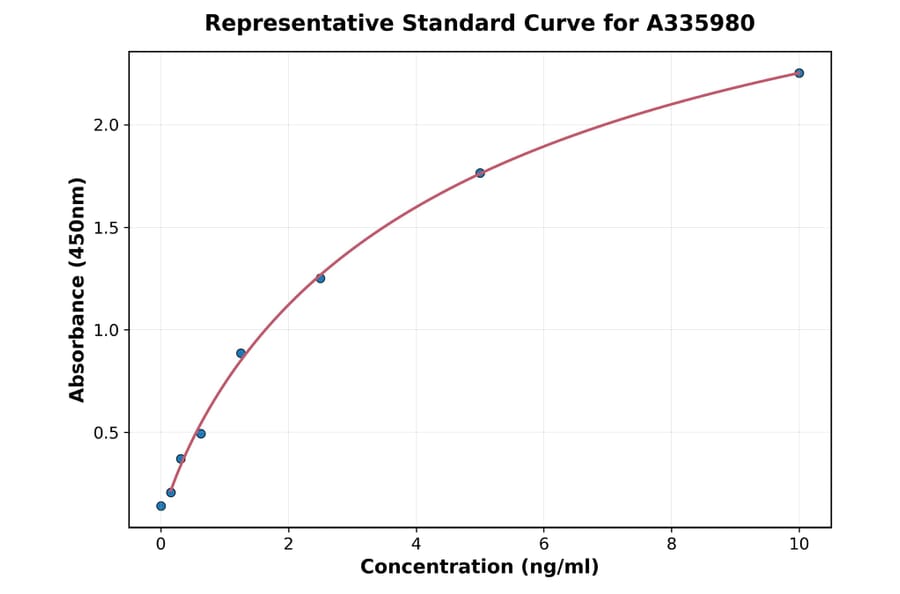Standard Curve - Human PTMA ELISA Kit (A335980) - Antibodies.com