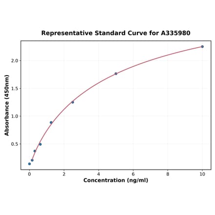 Standard Curve - Human PTMA ELISA Kit (A335980) - Antibodies.com