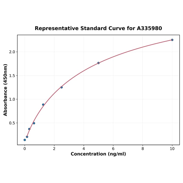 Standard Curve - Human PTMA ELISA Kit (A335980) - Antibodies.com