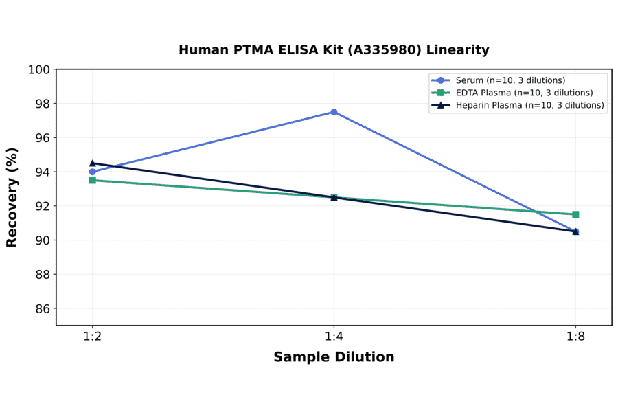 Linearity - Human PTMA ELISA Kit (A335980) - Antibodies.com