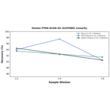 Linearity - Human PTMA ELISA Kit (A335980) - Antibodies.com