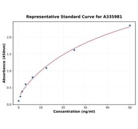 Standard Curve - Human DEXI ELISA Kit (A335981) - Antibodies.com