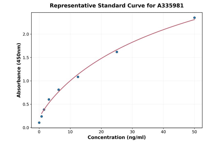 Standard Curve - Human DEXI ELISA Kit (A335981) - Antibodies.com