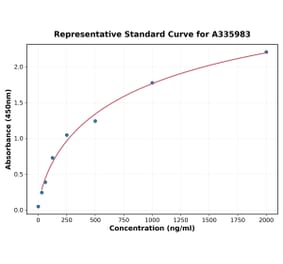 Standard Curve - Human alpha Defensin 1 ELISA Kit (A335983) - Antibodies.com