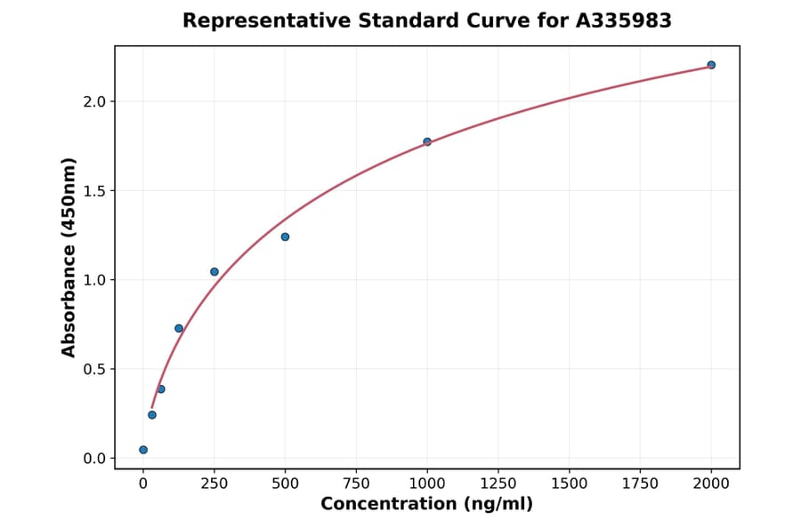 Standard Curve - Human alpha Defensin 1 ELISA Kit (A335983) - Antibodies.com