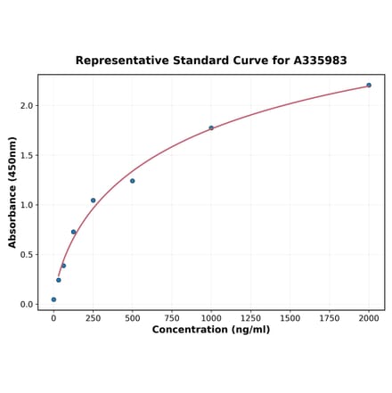 Standard Curve - Human alpha Defensin 1 ELISA Kit (A335983) - Antibodies.com