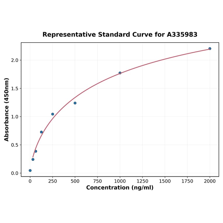 Standard Curve - Human alpha Defensin 1 ELISA Kit (A335983) - Antibodies.com