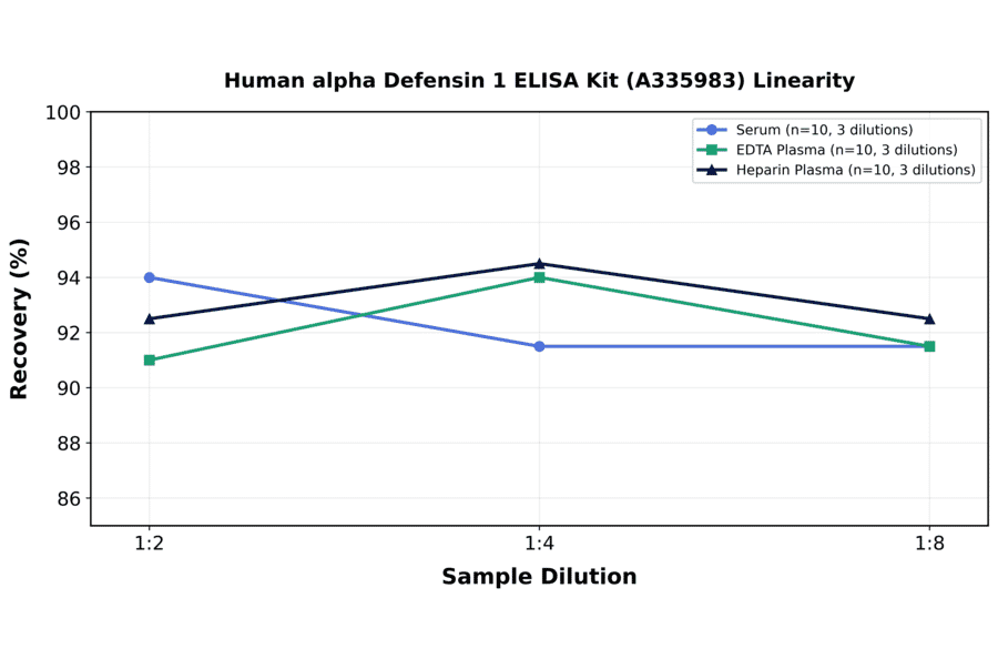 Linearity - Human alpha Defensin 1 ELISA Kit (A335983) - Antibodies.com
