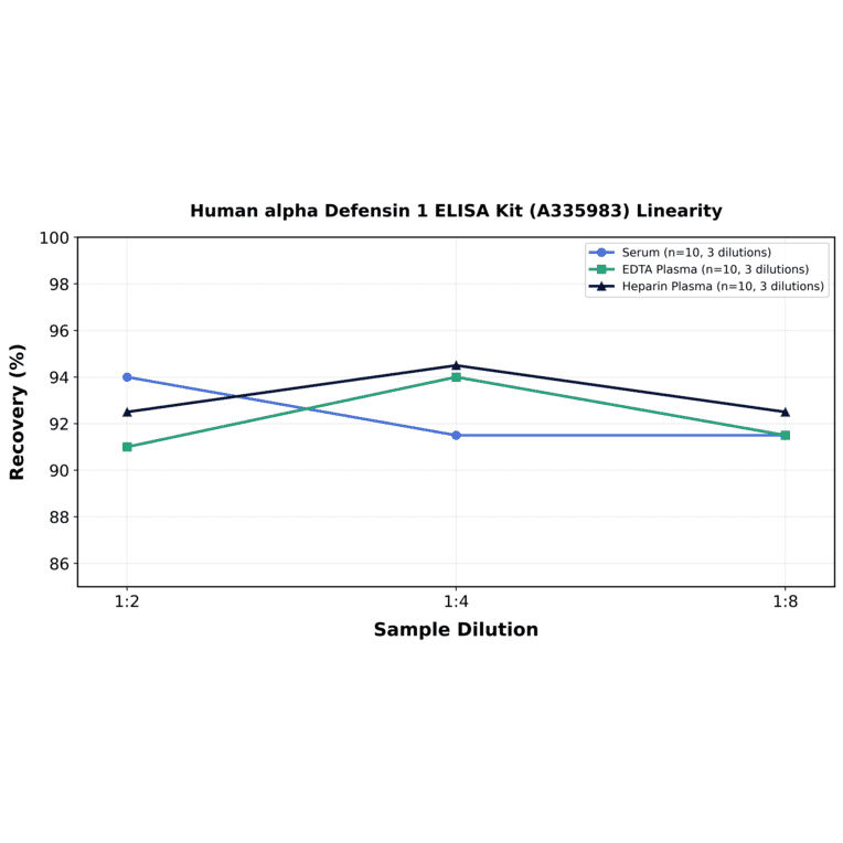 Linearity - Human alpha Defensin 1 ELISA Kit (A335983) - Antibodies.com