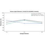 Linearity - Human alpha Defensin 1 ELISA Kit (A335983) - Antibodies.com