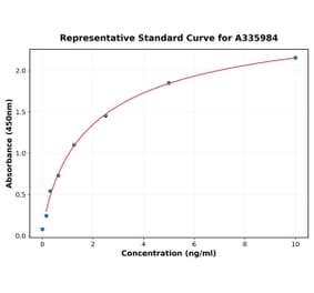Standard Curve - Human SLC25A20 ELISA Kit (A335984) - Antibodies.com