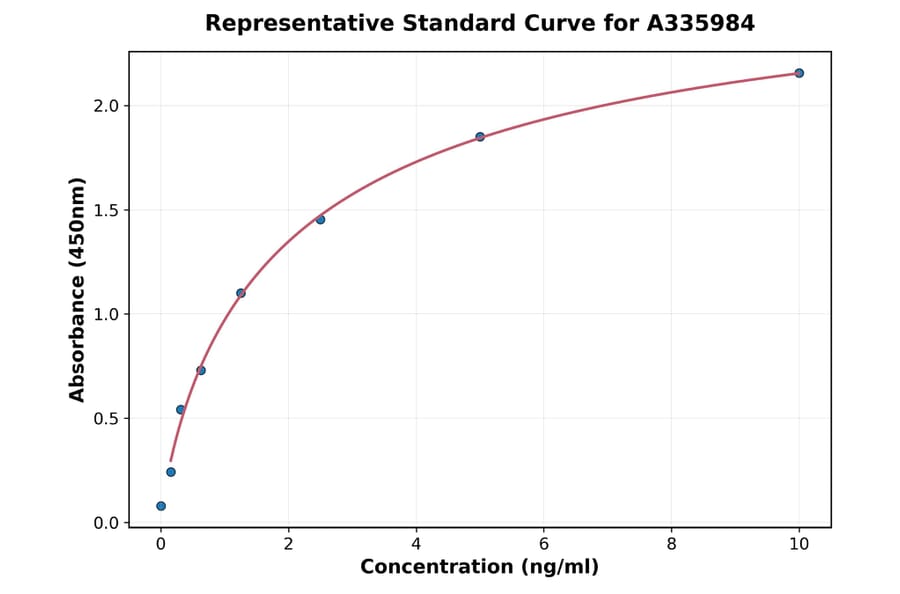 Standard Curve - Human SLC25A20 ELISA Kit (A335984) - Antibodies.com