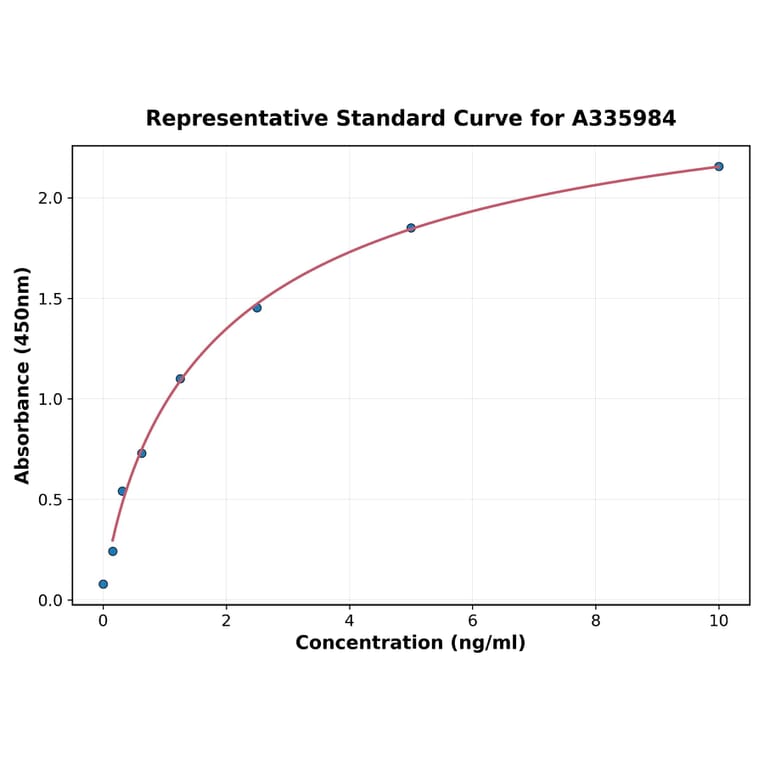 Standard Curve - Human SLC25A20 ELISA Kit (A335984) - Antibodies.com
