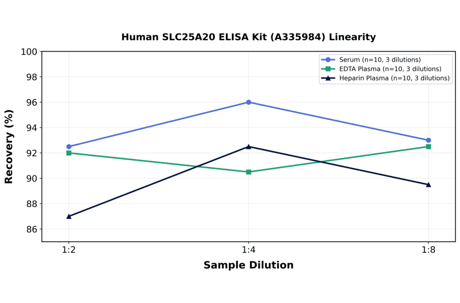 Linearity - Human SLC25A20 ELISA Kit (A335984) - Antibodies.com