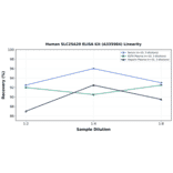 Linearity - Human SLC25A20 ELISA Kit (A335984) - Antibodies.com