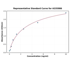 Standard Curve - Human Titin ELISA Kit (A335986) - Antibodies.com