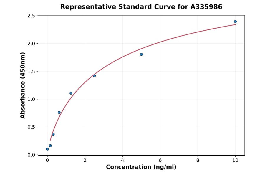 Standard Curve - Human Titin ELISA Kit (A335986) - Antibodies.com