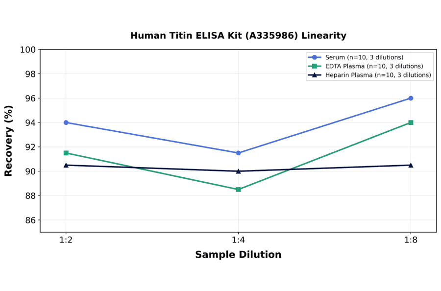 Linearity - Human Titin ELISA Kit (A335986) - Antibodies.com