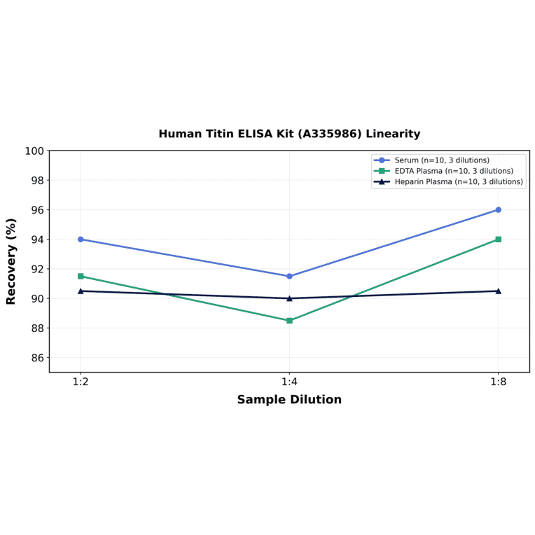 Linearity - Human Titin ELISA Kit (A335986) - Antibodies.com