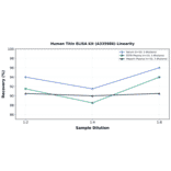 Linearity - Human Titin ELISA Kit (A335986) - Antibodies.com