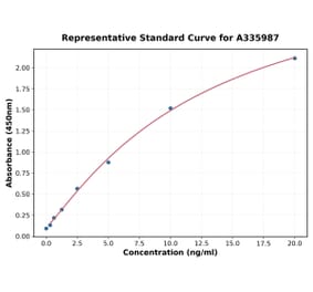 Standard Curve - Human CD11b ELISA Kit (A335987) - Antibodies.com