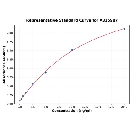 Standard Curve - Human CD11b ELISA Kit (A335987) - Antibodies.com