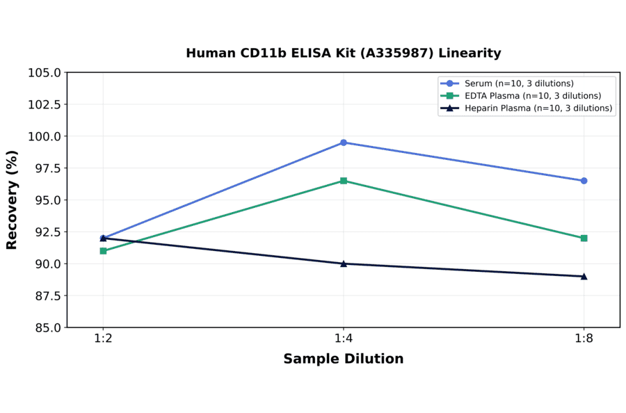 Linearity - Human CD11b ELISA Kit (A335987) - Antibodies.com