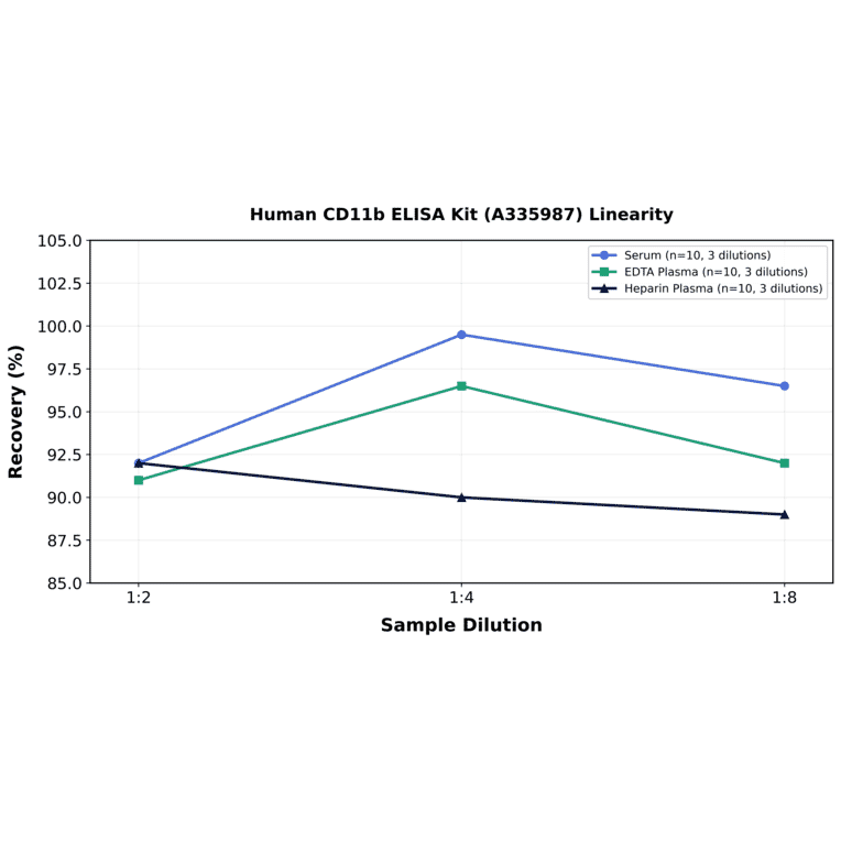 Linearity - Human CD11b ELISA Kit (A335987) - Antibodies.com