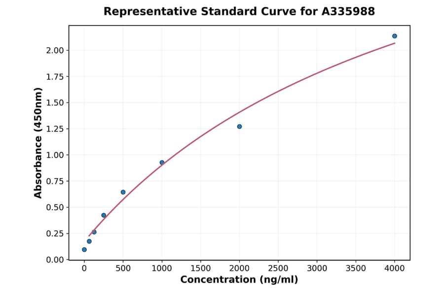 Standard Curve - Human IL-21 ELISA Kit (A335988) - Antibodies.com